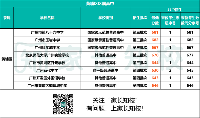 2023年黄埔区考生可报高中范围（附：详细学校名单&分数线）-1