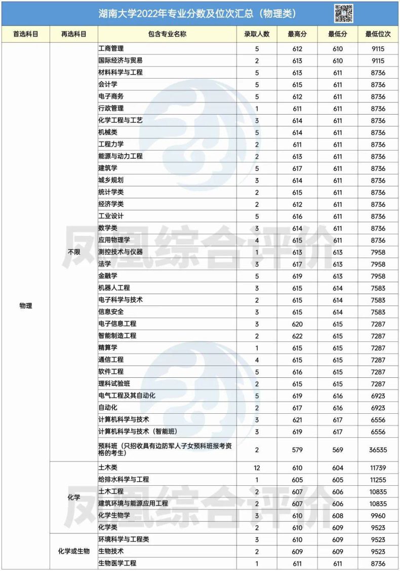 湖南大学2022年专业录取分数汇总!(历史类+物理类)-1 湖南大学2022年专业录取分数汇总!(历史类+物理类)-广东技校排名网