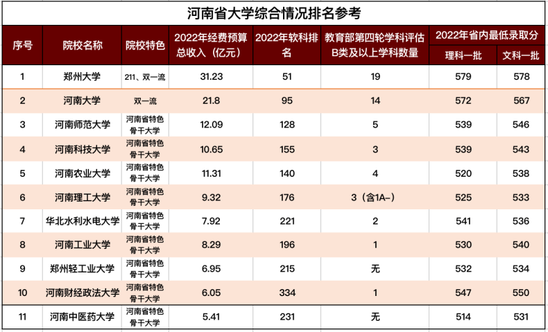 2023年河南省大学排名（附：河南省综合实力较强的大学名单）-1