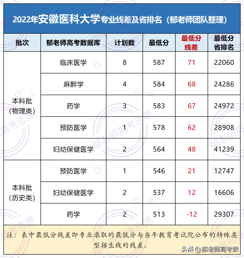 安徽医科大学2022年录取分数线（附：专业分及省排名）-1