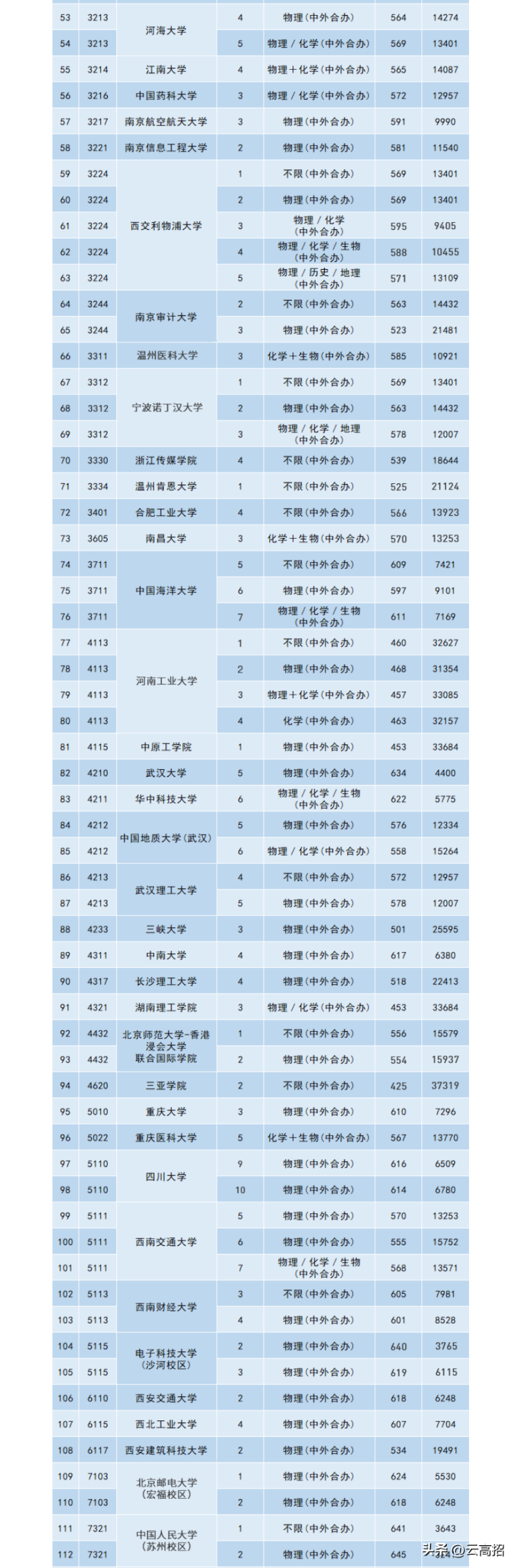 中外合办专业是什么？哪些院校有？多少分可以报考？-1