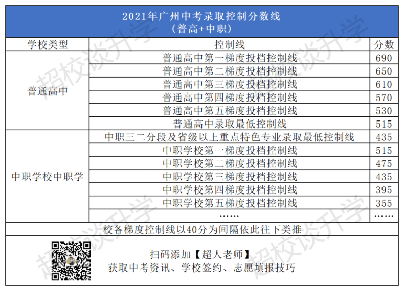 2020-2022年广州示范性高中录取分数线排名一览！（户籍生）-1