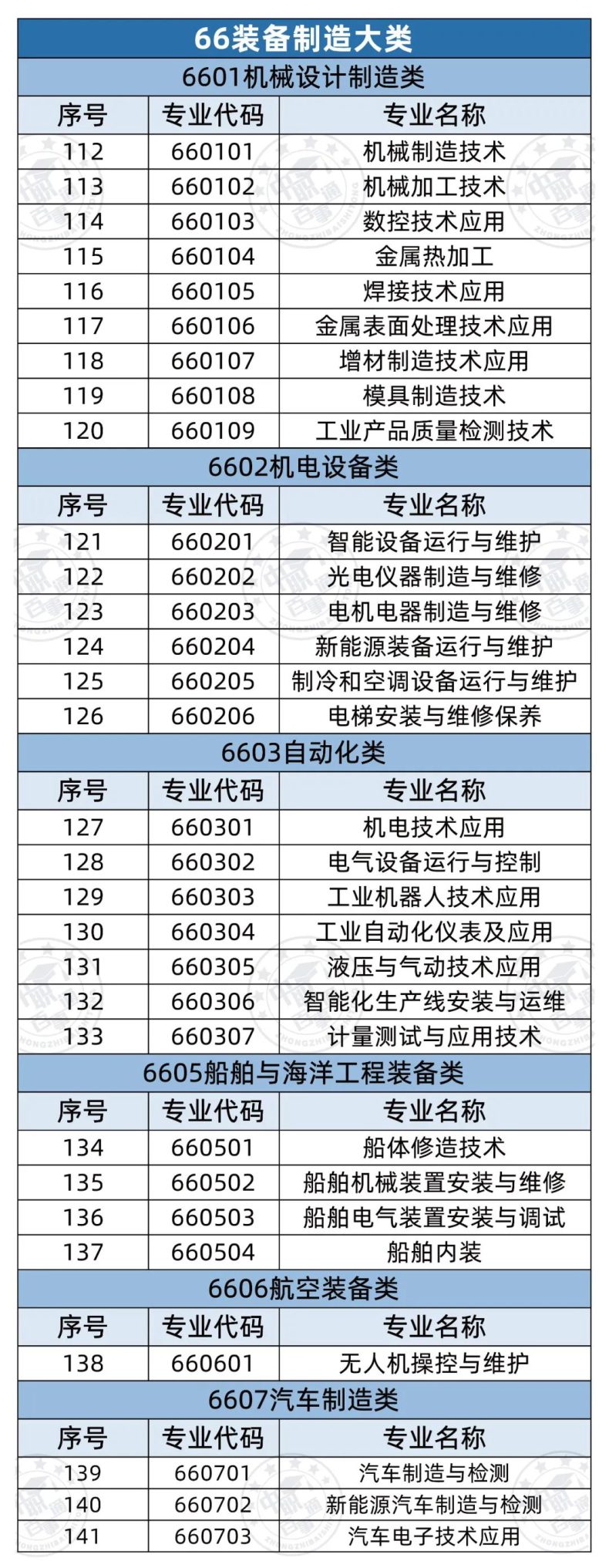 全部中职专业有哪些（358个）-1