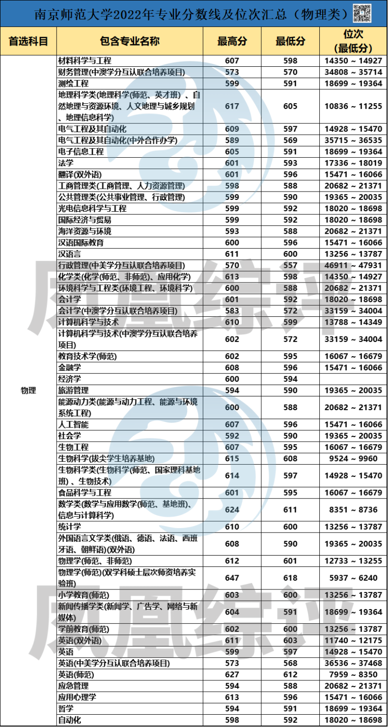 南京师范大学2022年专业录取分数汇总！（历史类+物理类）-1