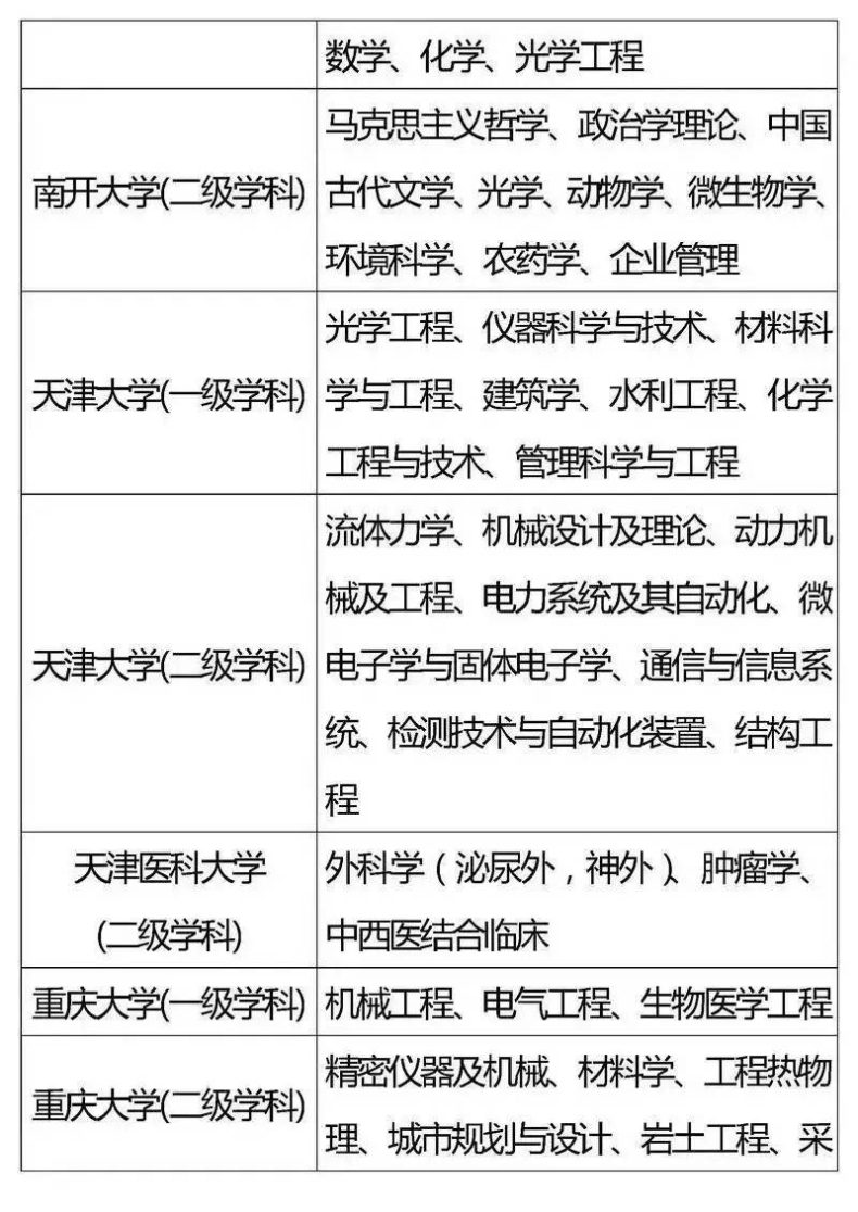 国家“985”工程高校及重点学科名单-1