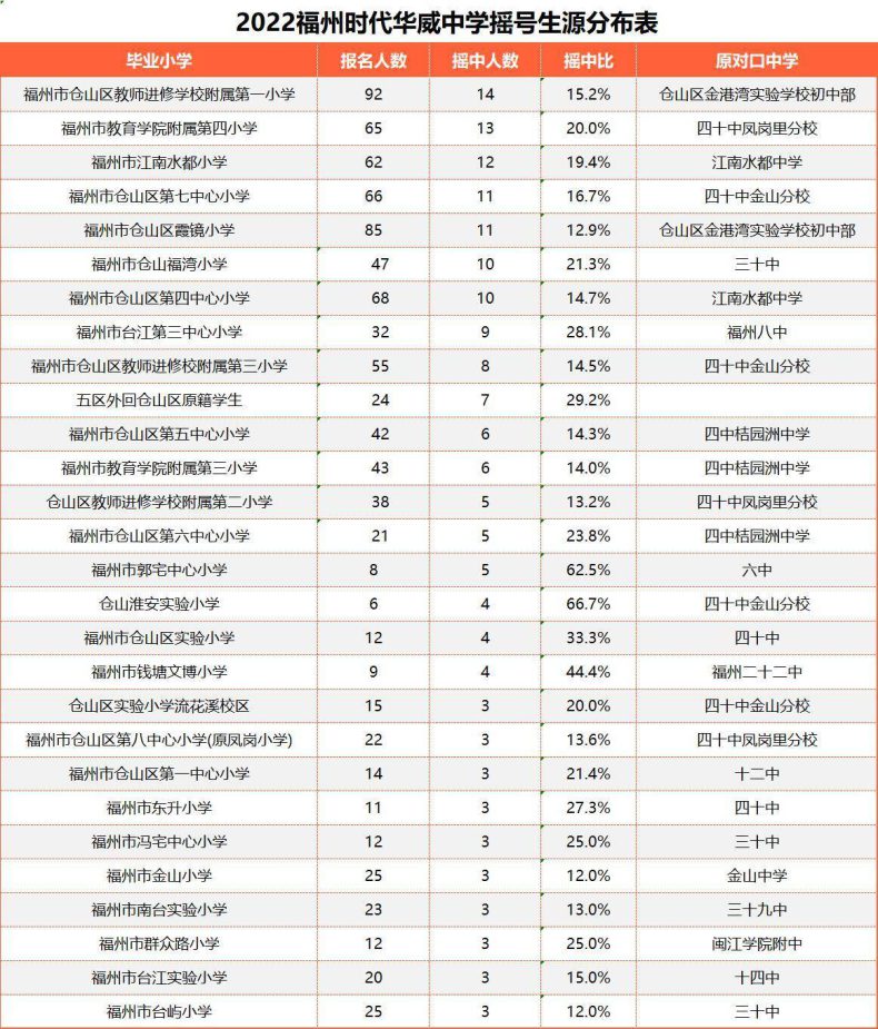 福州时代华威中学怎么样（附：2022年摇号生源分布情况）-1