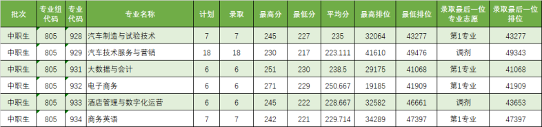 2023年广东省3+院校各专业录取分数汇总（暂时发布院校）-1