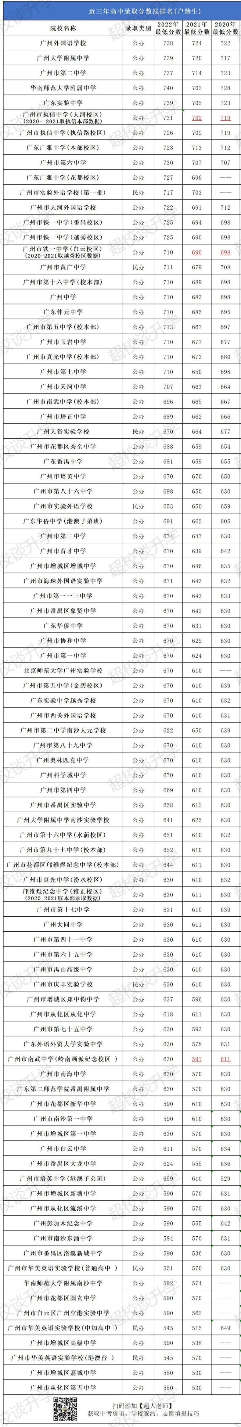 2020-2022年广州示范性高中录取分数线排名一览！（户籍生）-1