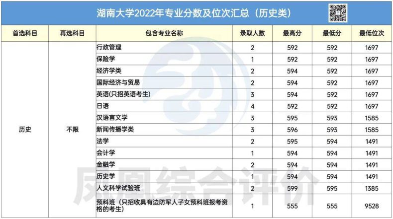 湖南大学2022年专业录取分数汇总!(历史类+物理类)-1 湖南大学2022年专业录取分数汇总!(历史类+物理类)-广东技校排名网