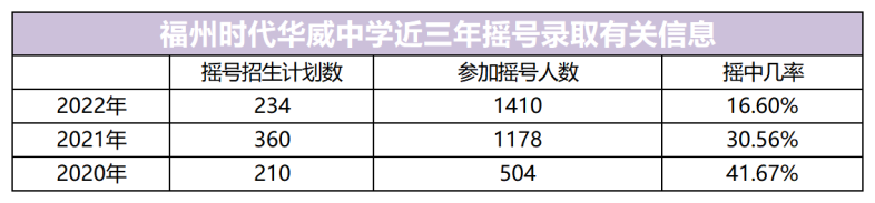 福州时代华威中学怎么样（附：2022年摇号生源分布情况）-1