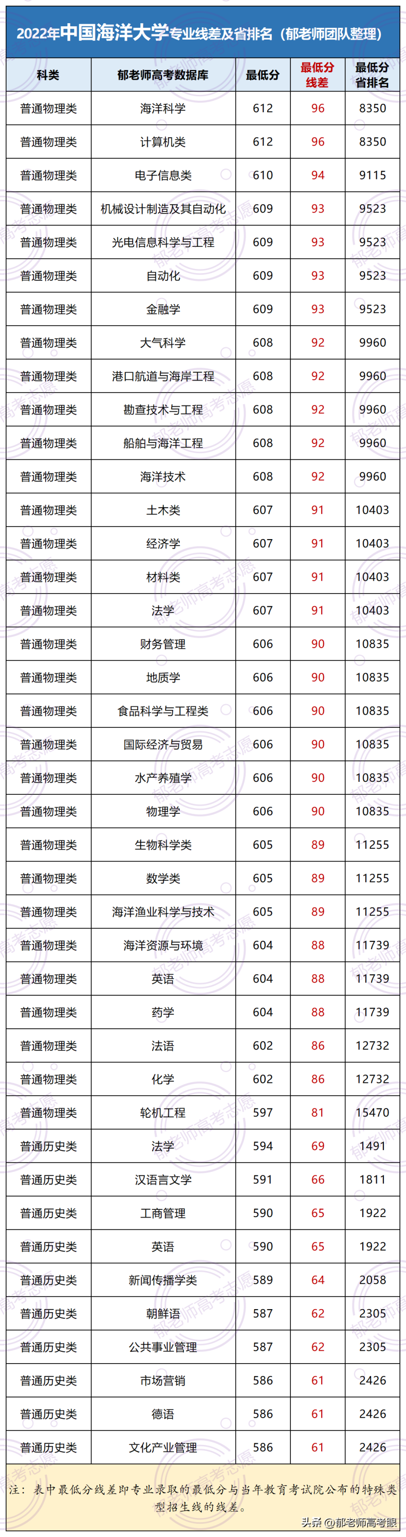 中国海洋大学2022年录取分数线（附：专业分及省排名）-1