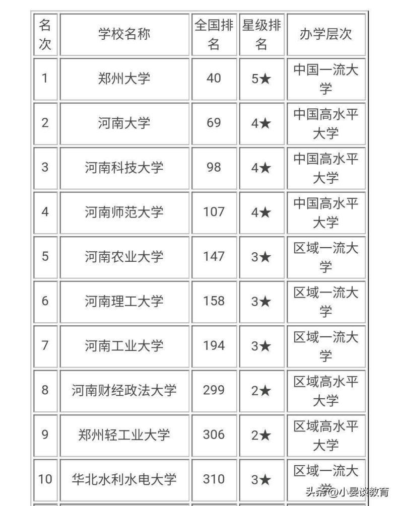 河南省最好大学排名(河南本科院校排行榜)-1 河南省最好大学排名(河南本科院校排行榜)-广东技校排名网