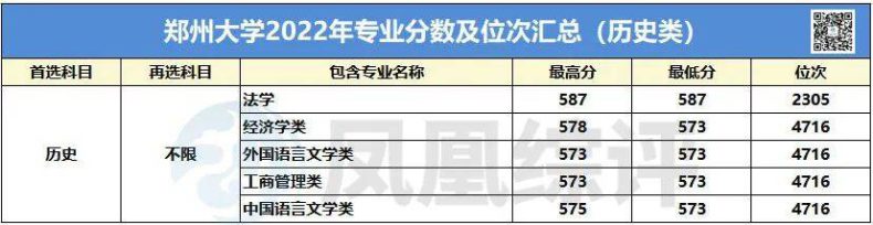 郑州大学2022年专业录取分数汇总！（历史类+物理类）-1