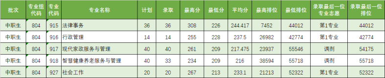 2023年广东省3+院校各专业录取分数汇总（暂时发布院校）-1