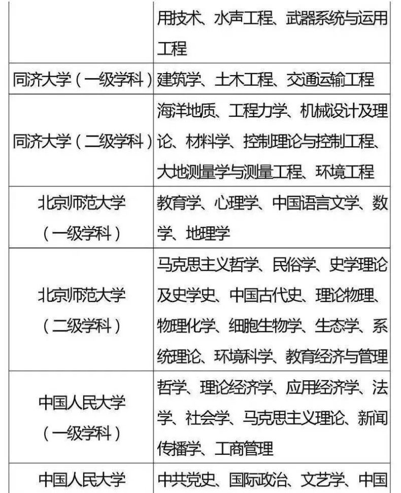 国家“985”工程高校及重点学科名单-1