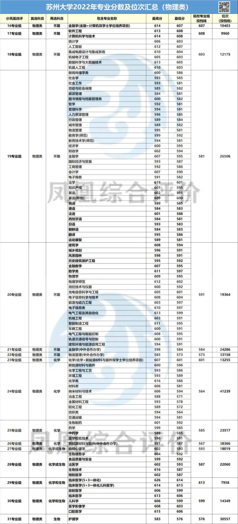 苏州大学2022年专业录取分数汇总（历史类+物理类）-1