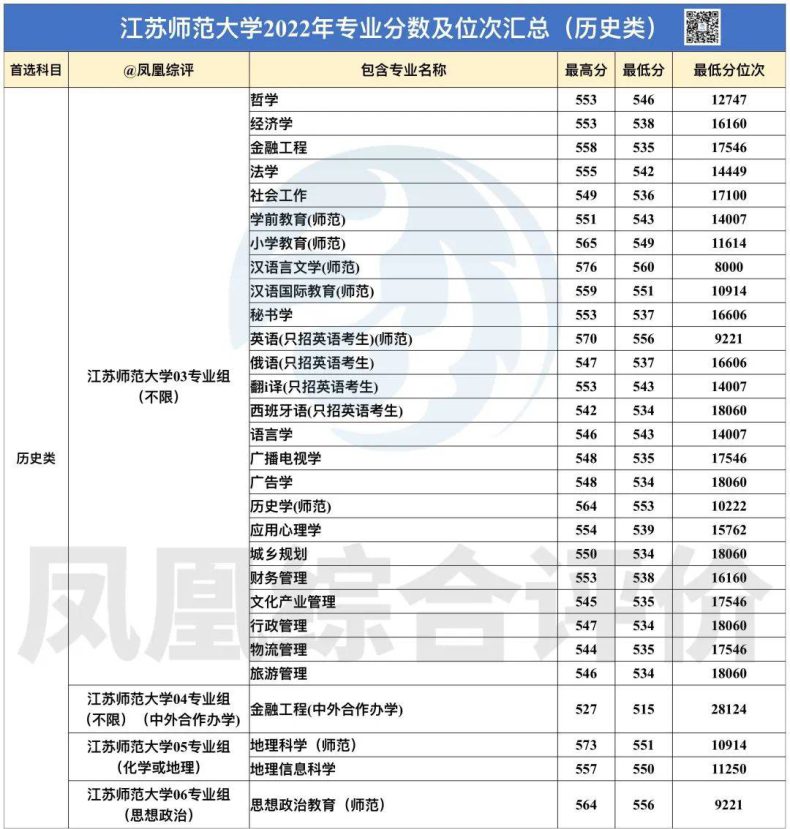 江苏师范大学2022年专业录取分数汇总（历史+物理）-1