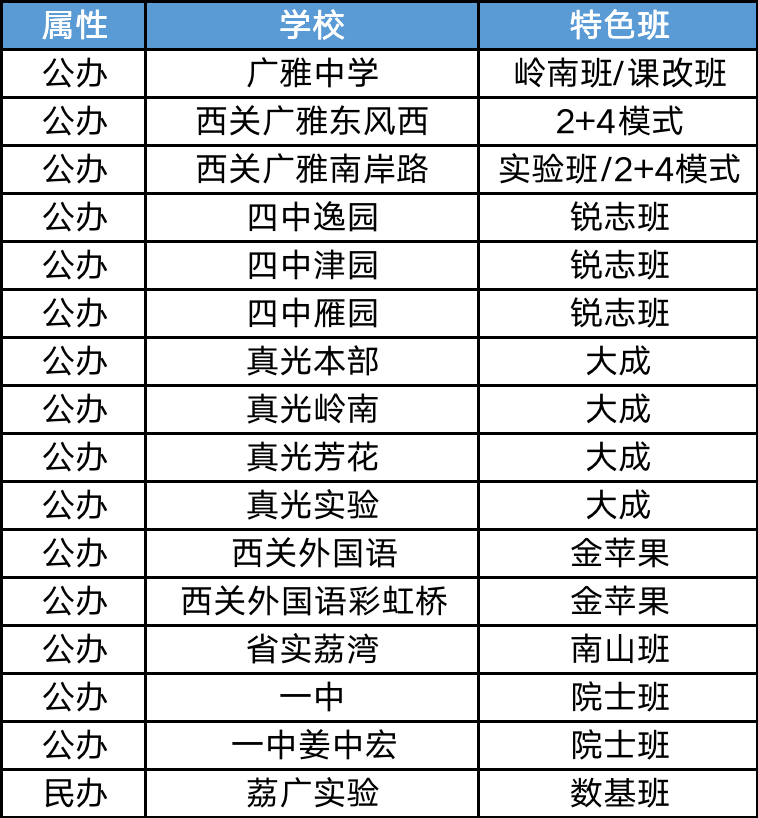 广州荔湾区小升初入学有哪些途径（附：荔湾公、民办初中招生情况）-1