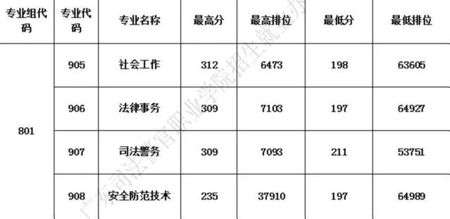 2023年广东省3+院校各专业录取分数汇总（暂时发布院校）-1