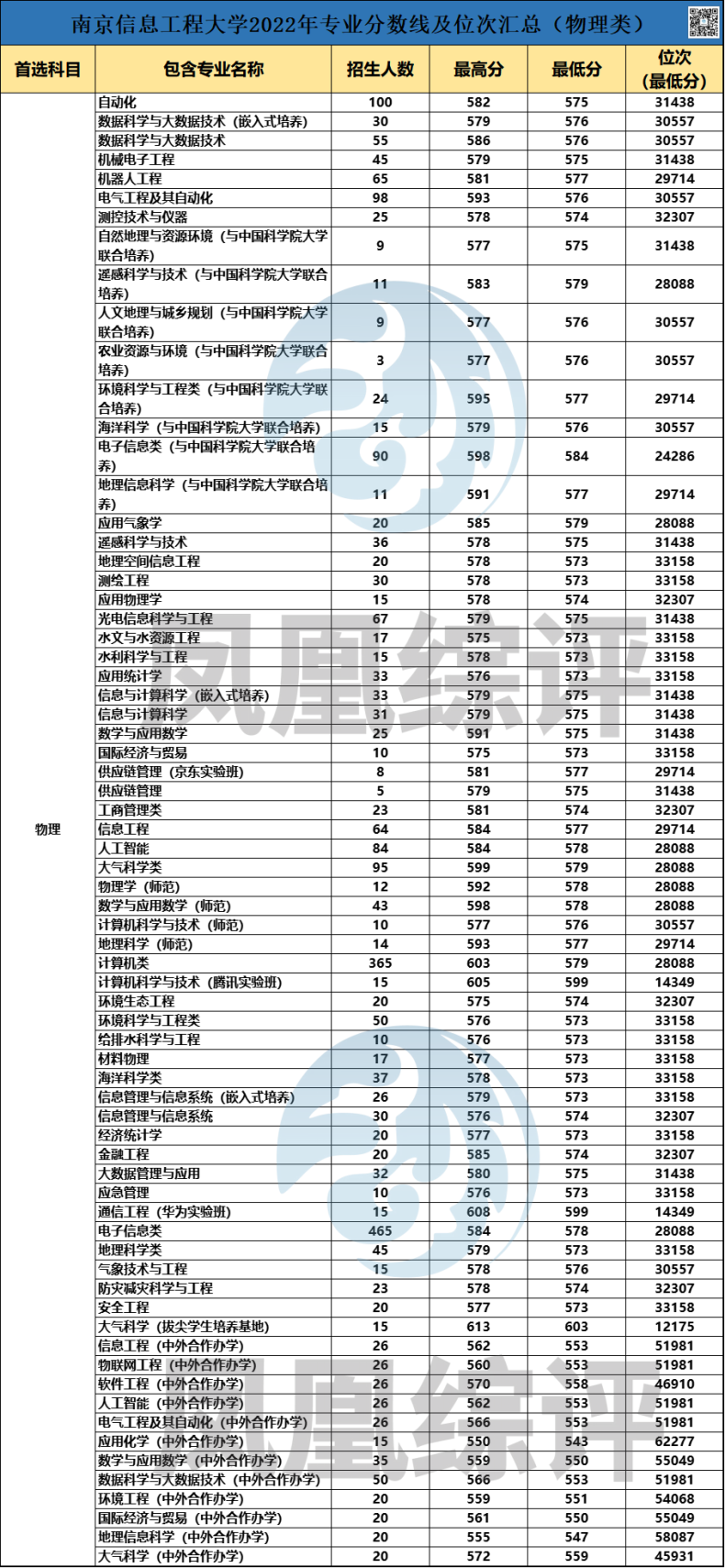 南京信息工程大学2022年专业录取分数汇总（历史类+物理类）-1