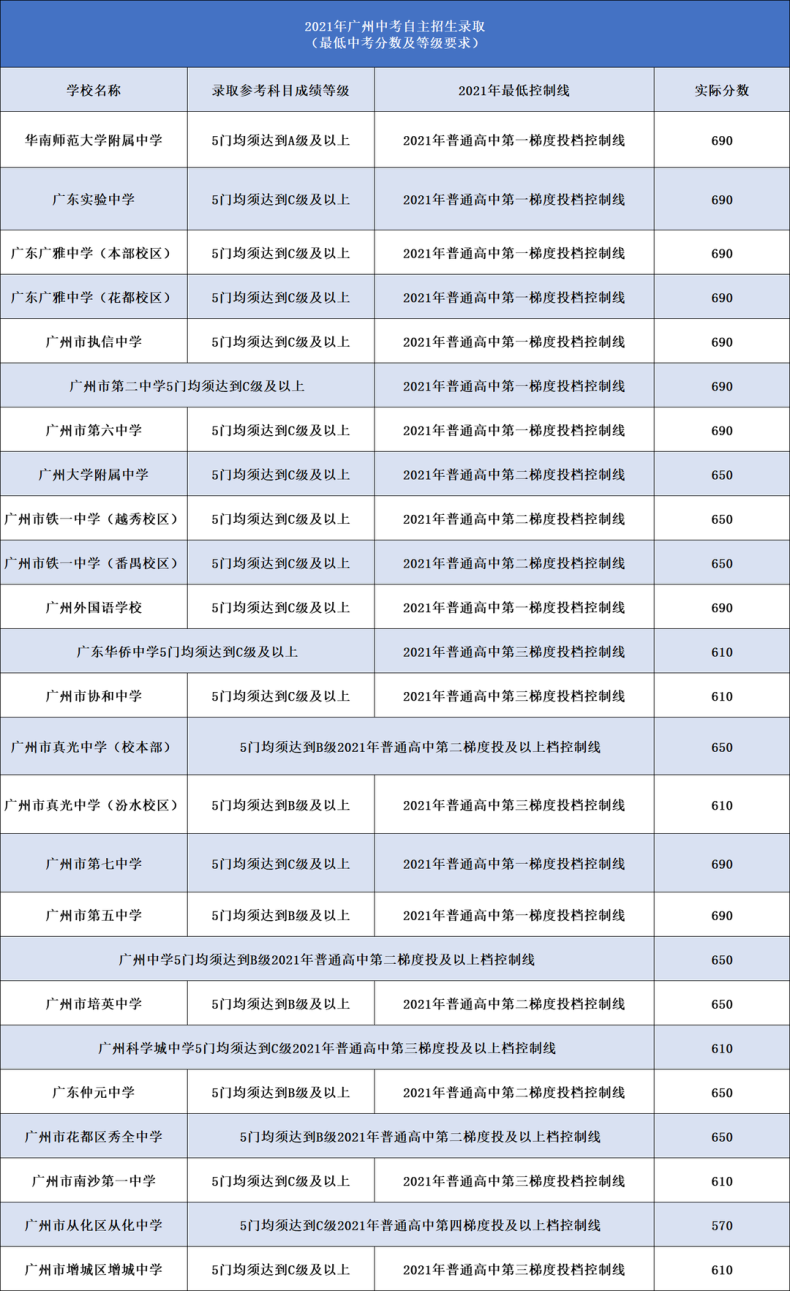 广州往年自主招生各高中录取最低分数及要求！（附：2022年中考自招流程）-1