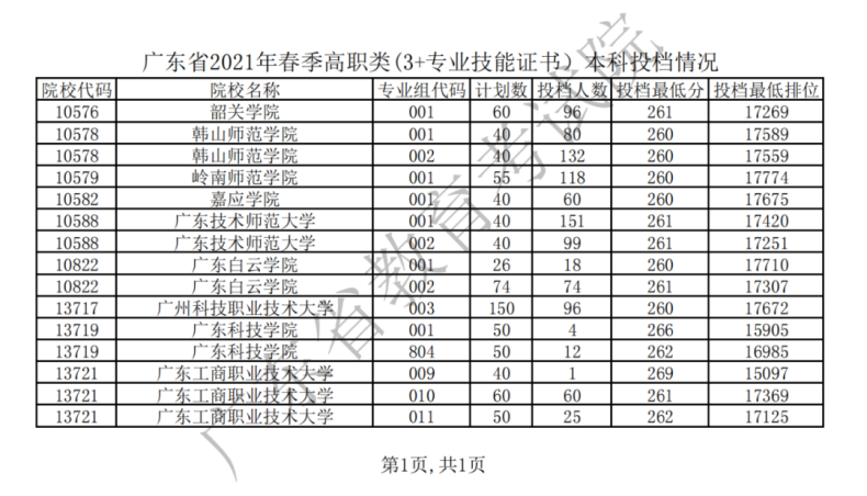 中职升本科有哪些，需要什么证书，多少分报考，分数是如何计算的？-1