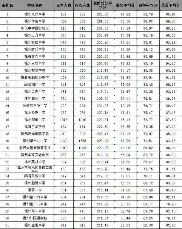 2022年福州私立中学排名（附：市质检成绩）-1