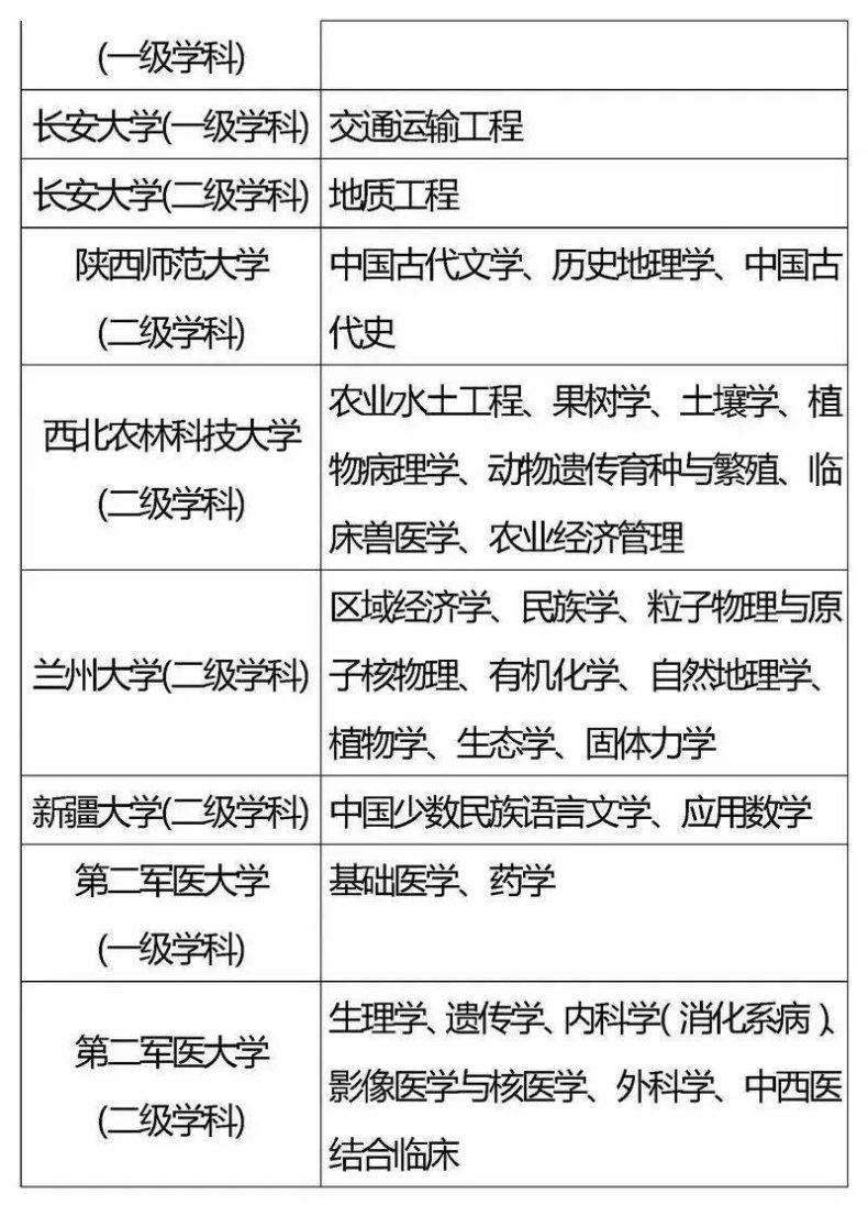 国家“985”工程高校及重点学科名单-1