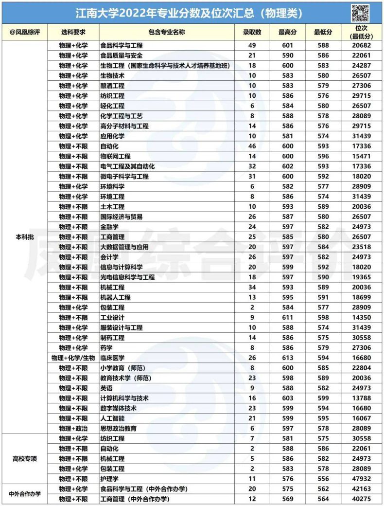 江南大学2022年专业录取分数汇总！（历史类+物理类）-1