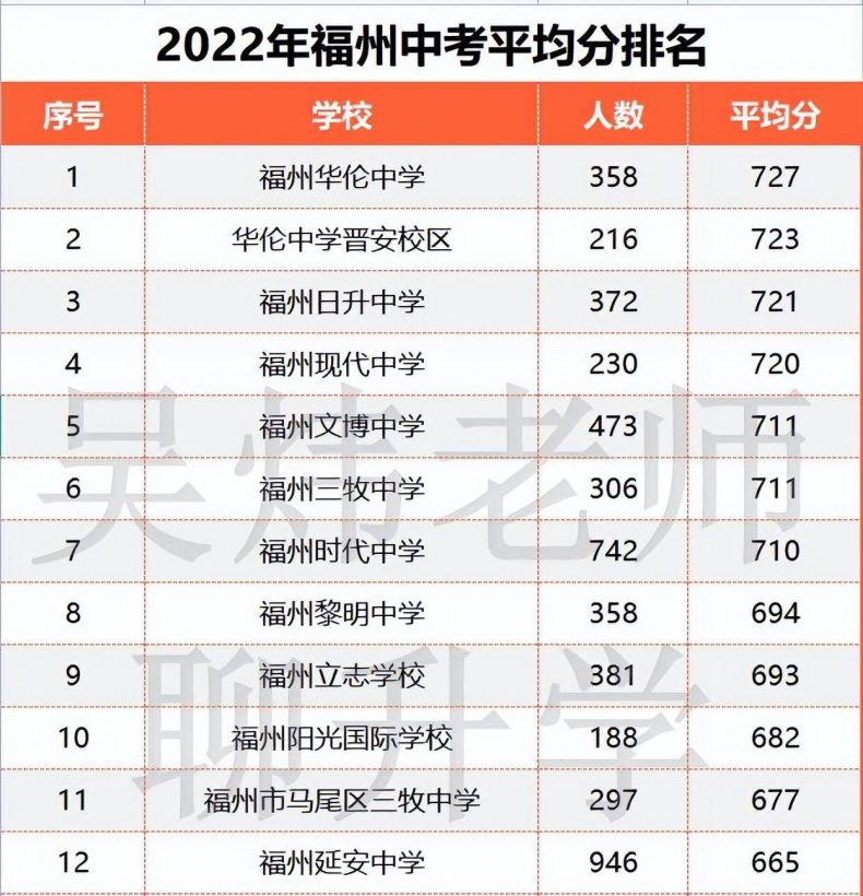 2022年福州私立中学排名（附：市质检成绩）-1