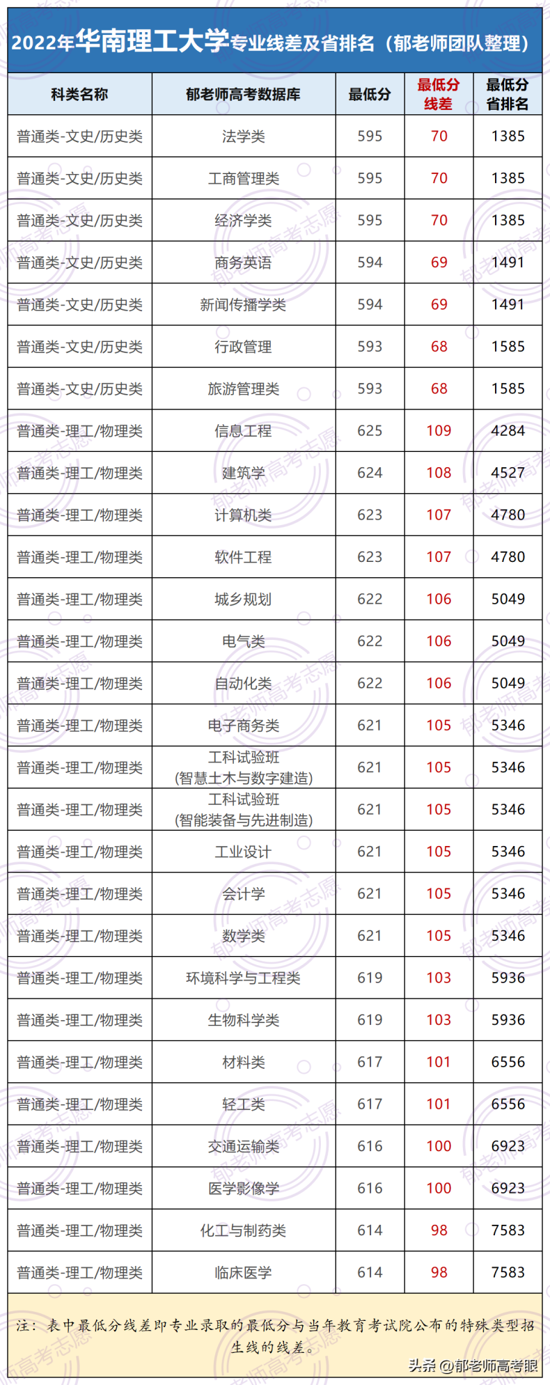 华南理工大学2022年录取分数线是多少（附：专业分及省排名）-1