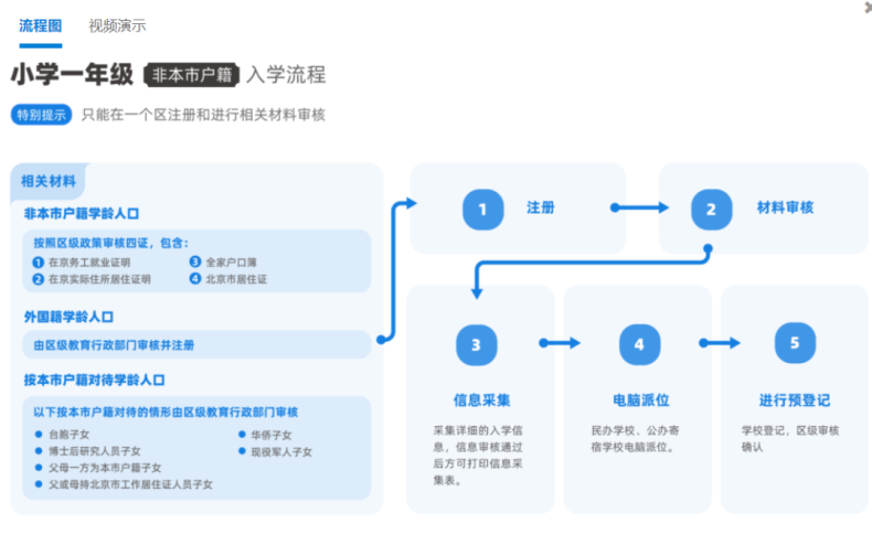 2023年幼升小报名流程是怎样的？（附：京籍、非京籍入学区别）-1