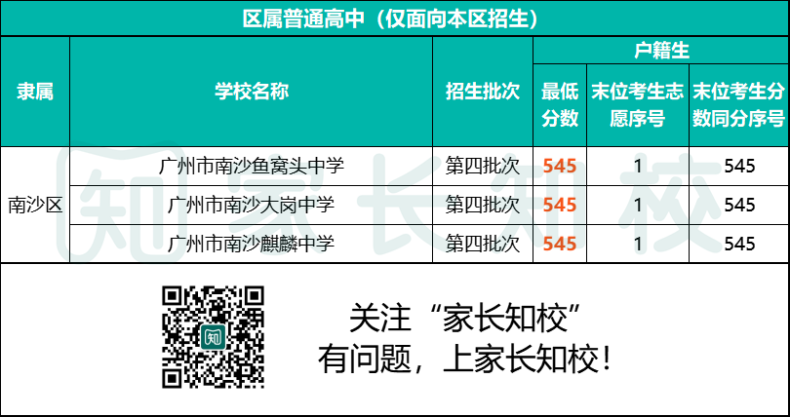 2023年南沙区考生可报高中范围（附：详细学校名单&分数线）-1