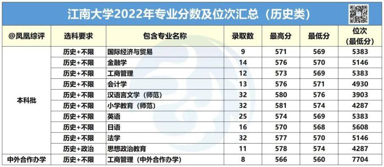 江南大学2022年专业录取分数汇总！（历史类+物理类）-1