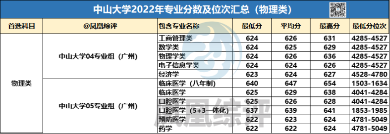 中山大学2022年专业录取分数汇总！（历史类+物理类）-1