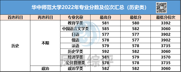 华中师范大学2022年专业录取分数是多少（历史类+物理类）-1