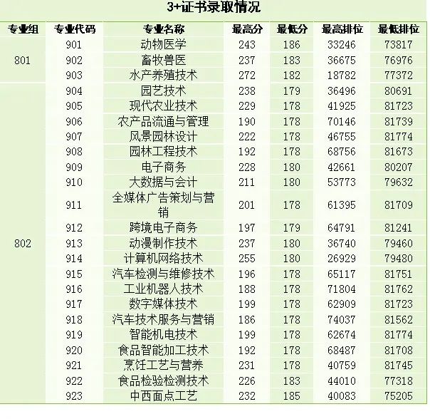 2023年广东省3+院校各专业录取分数汇总（暂时发布院校）-1