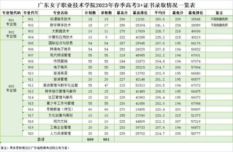 2023年广东省3+院校各专业录取分数汇总（暂时发布院校）-1