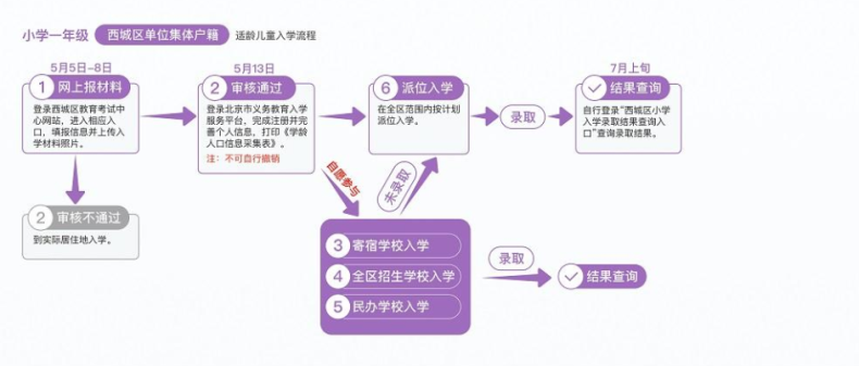 2023年幼升小报名流程是怎样的？（附：京籍、非京籍入学区别）-1