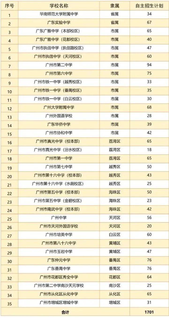 2022年广州中考哪些高中有自主招生！（附：招生安排）-1