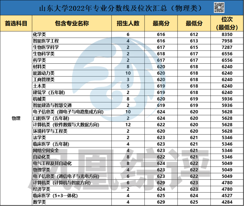 山东大学2022年专业录取分数汇总（历史类+物理类）-1