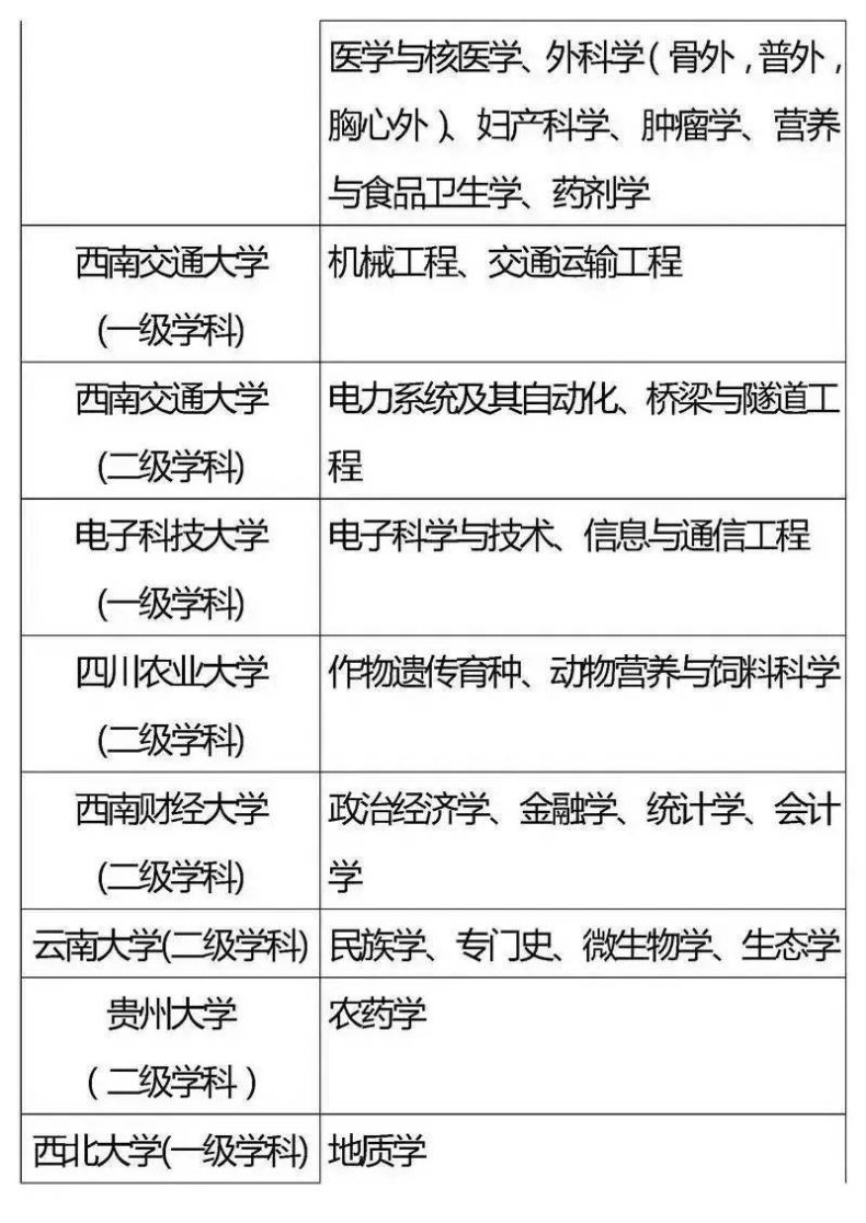 国家“985”工程高校及重点学科名单-1