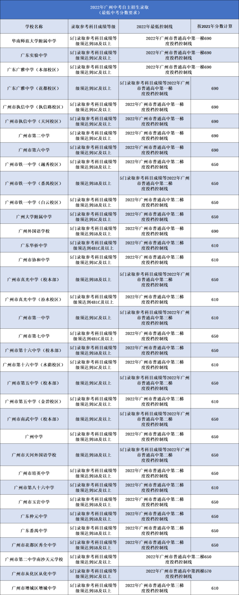 广州往年自主招生各高中录取最低分数汇总！（附：2022年中考自招流程）-1