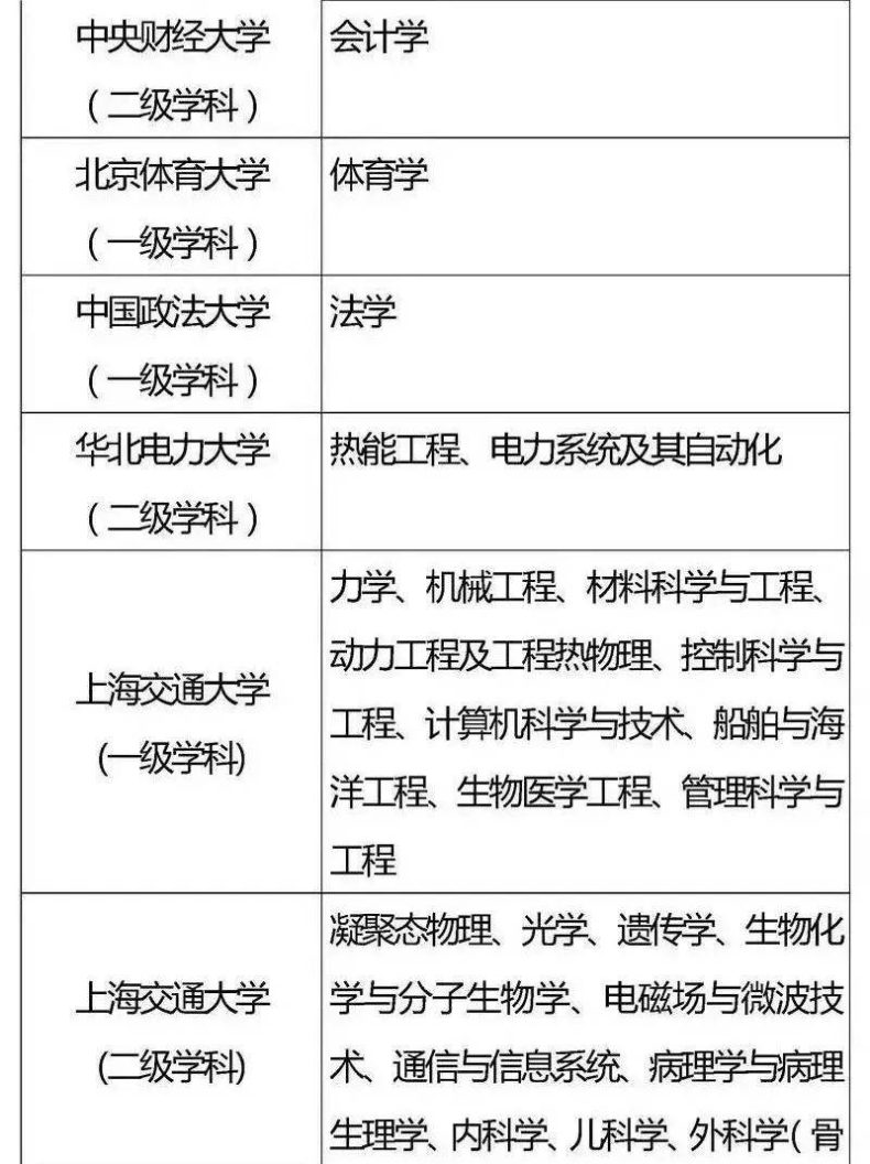 国家“985”工程高校及重点学科名单-1