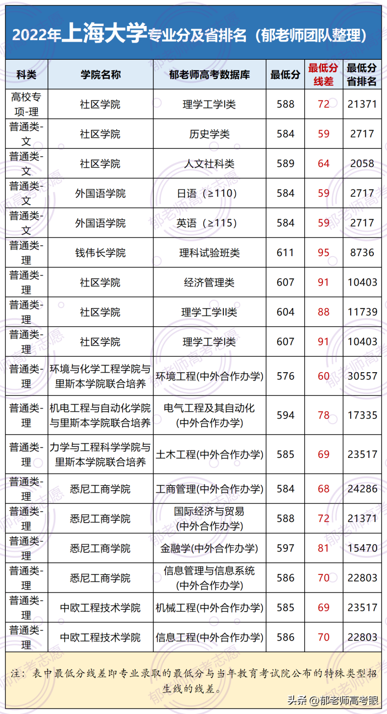 上海大学2022年录取分数线（附：专业分及省排名）-1
