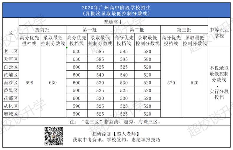 2020-2022年广州示范性高中录取分数线排名一览！（户籍生）-1