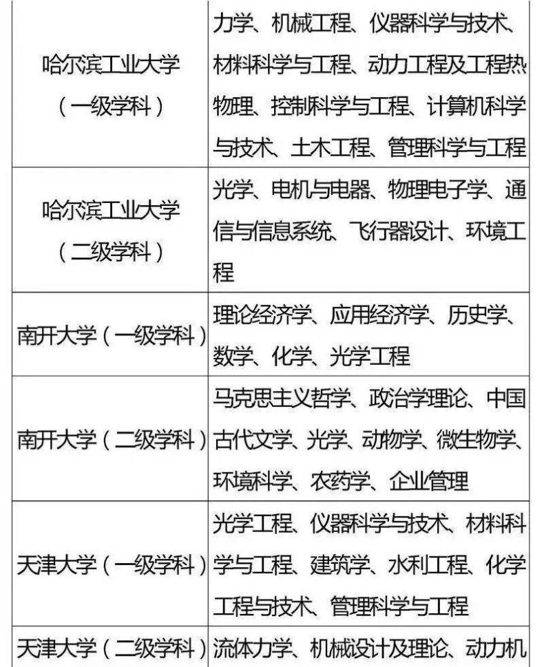 国家“985”工程高校及重点学科名单-1