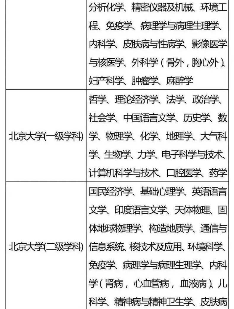 国家“985”工程高校及重点学科名单-1