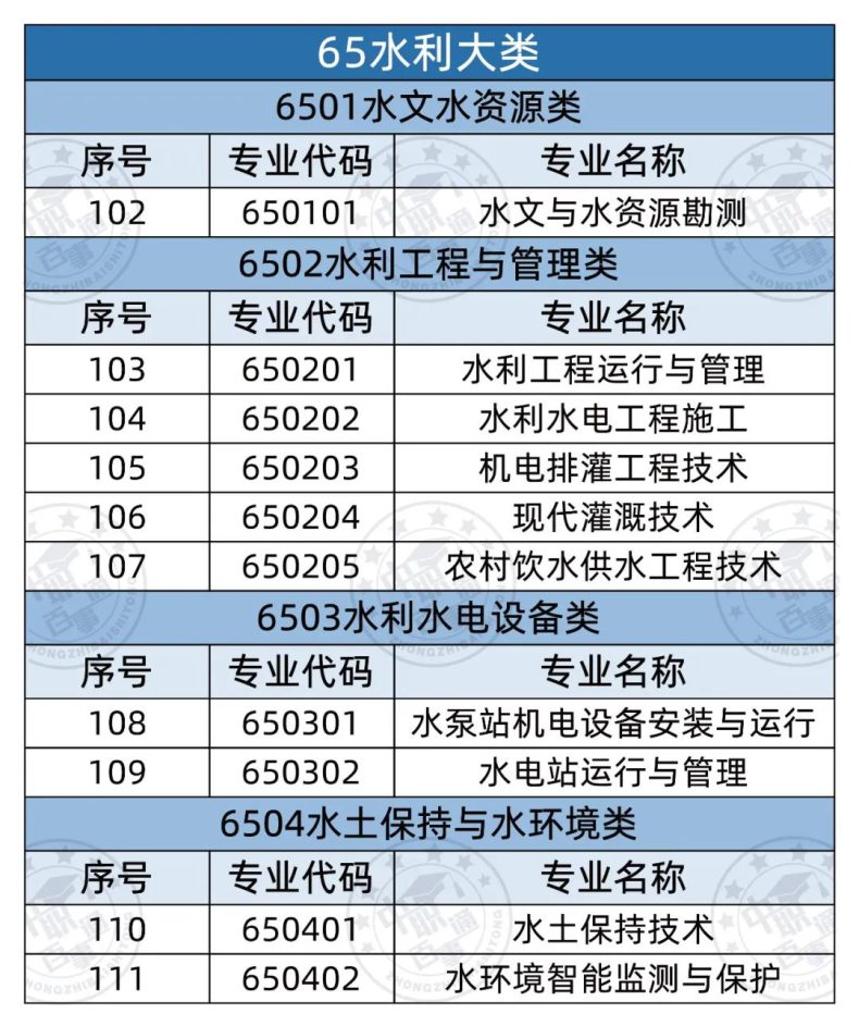 全部中职专业有哪些（358个）-1