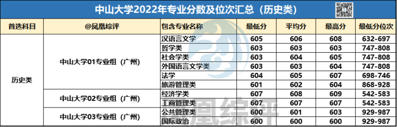 中山大学2022年专业录取分数汇总！（历史类+物理类）-1